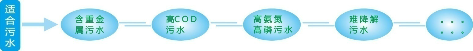 东莞伏嘉环境硅胶污水处理设备(电分解絮凝浮选系统)