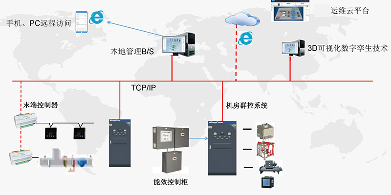 智慧建筑一体化控制解决方案&nbsp;&nbsp;智慧建筑能碳双控&nbsp;&nbsp;冷热源一体化&nbsp;&nbsp;智能空调节能