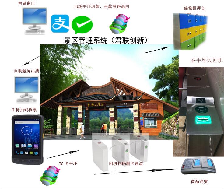 景区游乐园一卡通售检票系统OTA核销湘西  景区售票系统  景区OTA售票  景区一卡通