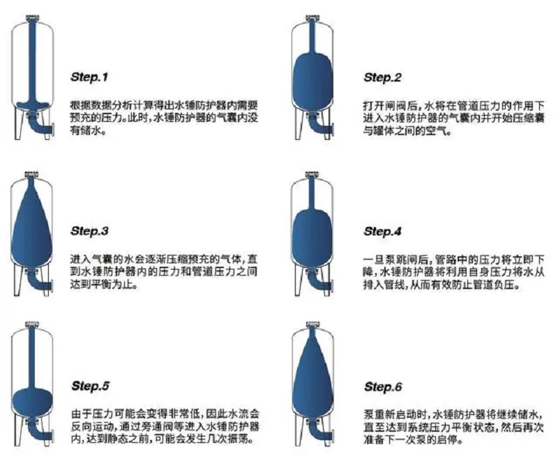 可定制EVW国产矿浆输送泵项目用水锤防护空气罐  水锤消除压力罐  水锤吸收罐