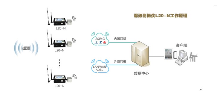 爆破振动监测