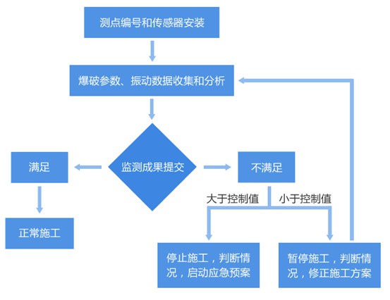 爆破振动监测