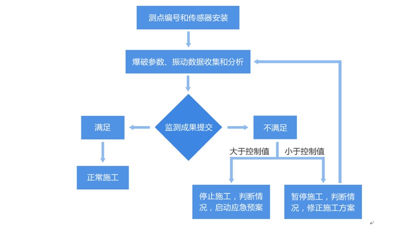 爆破振动监测