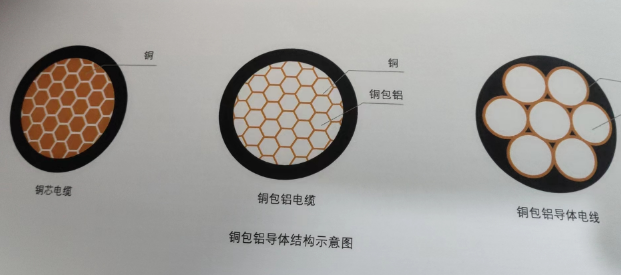 YJVC铜包铝导体布电线、电力电缆  铜包铝电缆  铝合金电缆