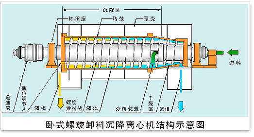 大型豆制品加工厂废水处理设备  卧螺离心机厂家  连续固液分离设备  污水处理设备