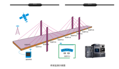 桥梁安全在线监测系统  高层建筑结构监测系统  建筑结构健康监测系统