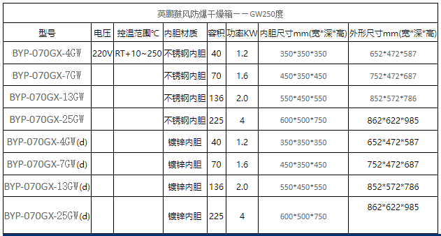 英鹏安徽工业鼓风防爆干燥箱BYP-070GX-7GW