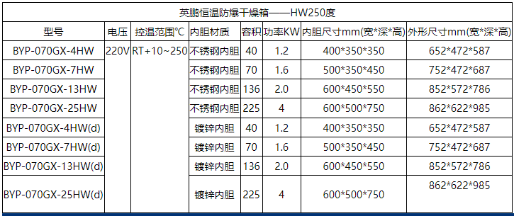 英鹏工业电热鼓风防爆干燥箱BYP-070GX-4GW