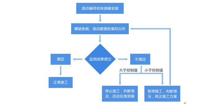 爆破安全监测