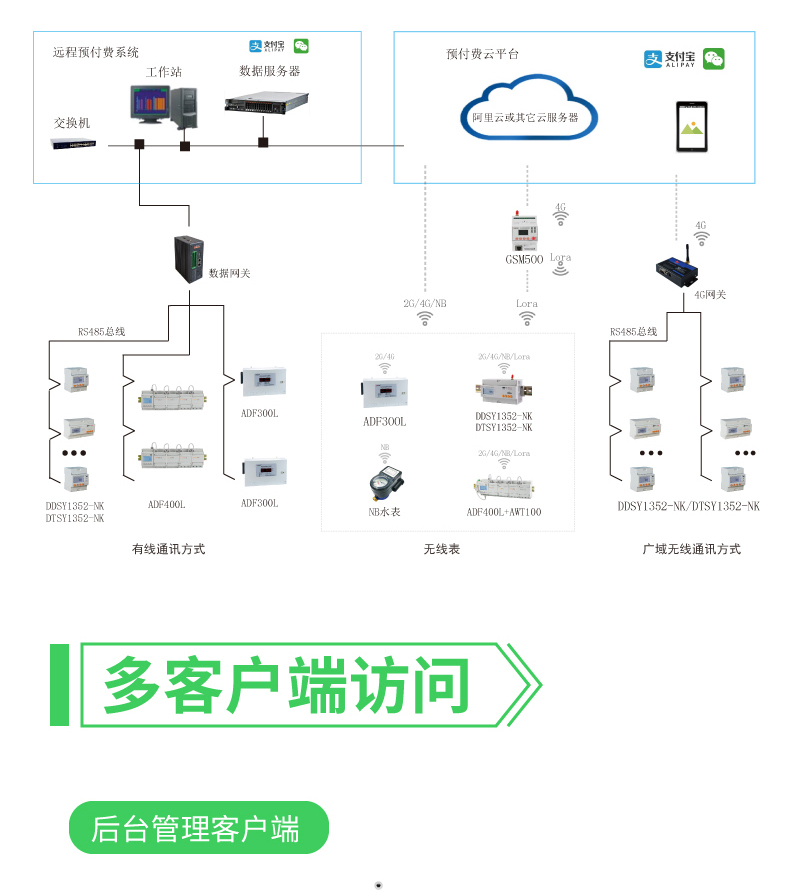 安科瑞远程预付费管控云平台  水电预付费