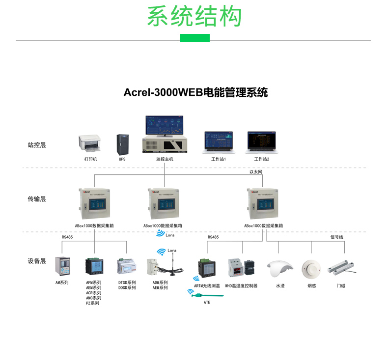 安科瑞电能管理系统  用电管理  有效节能