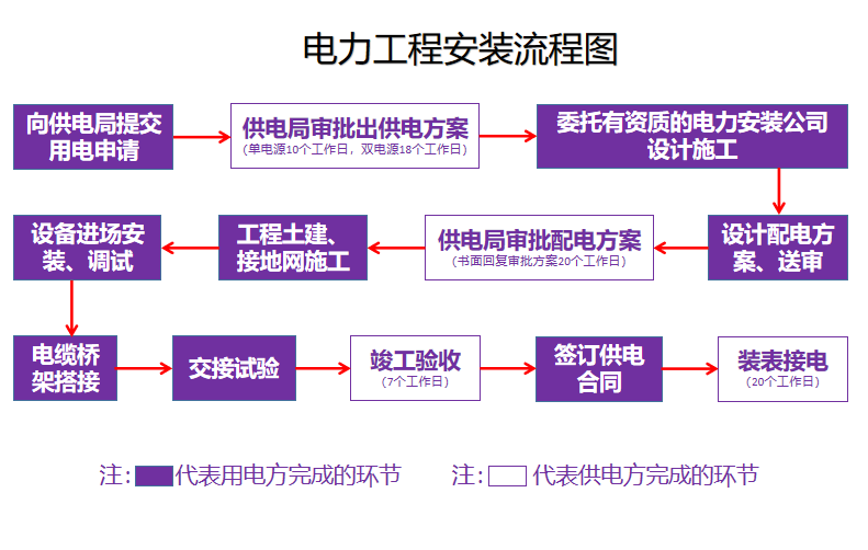 紫光电气承接厚街充电桩配电方案设计