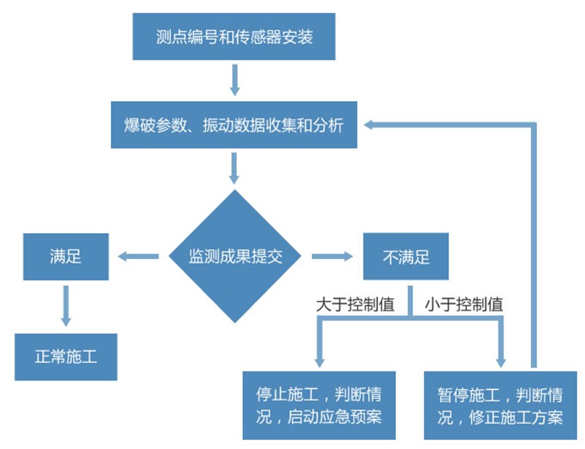 爆破振动监测