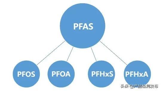 包材PFAS要求内容 /包装材料PFAS测试/PFAS要求