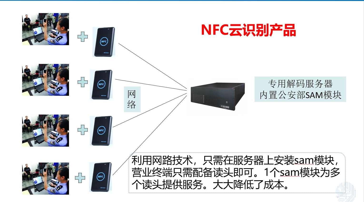 二代证网络身份证服务器  云解码服务器  nfc身份证服务器