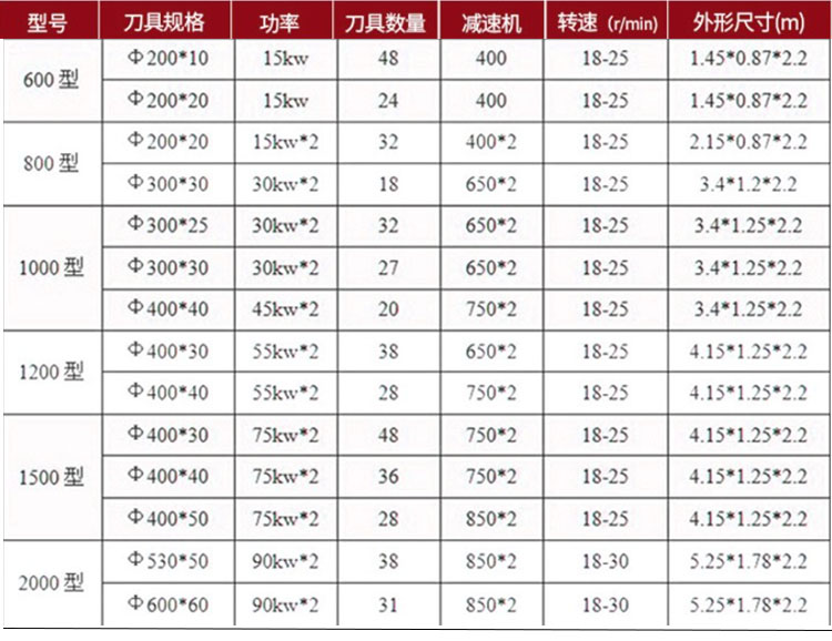 多功能废钢废铁双轴撕碎机 旧衣服废塑料破碎机设备  旧衣服撕碎机  废塑料撕碎机