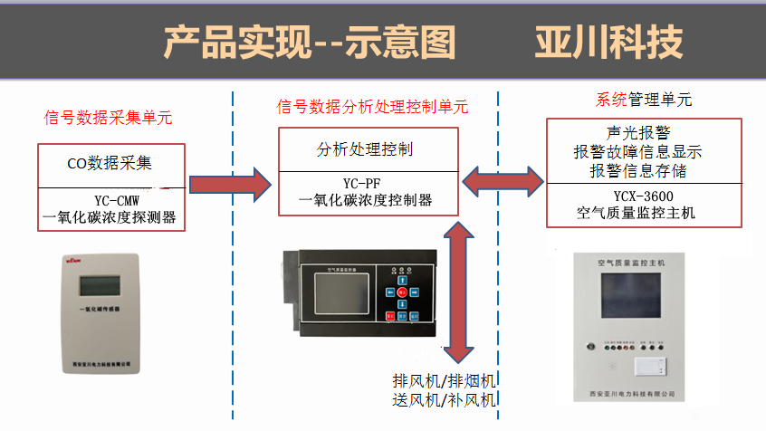济南 空气流向管理主机SKGL 厂家提供应用方案  SKLX空气流向控制器