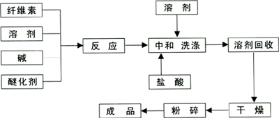 外贸出口用CMC羧甲基纤维素钠江苏常州厂家直销  外贸出口CMC