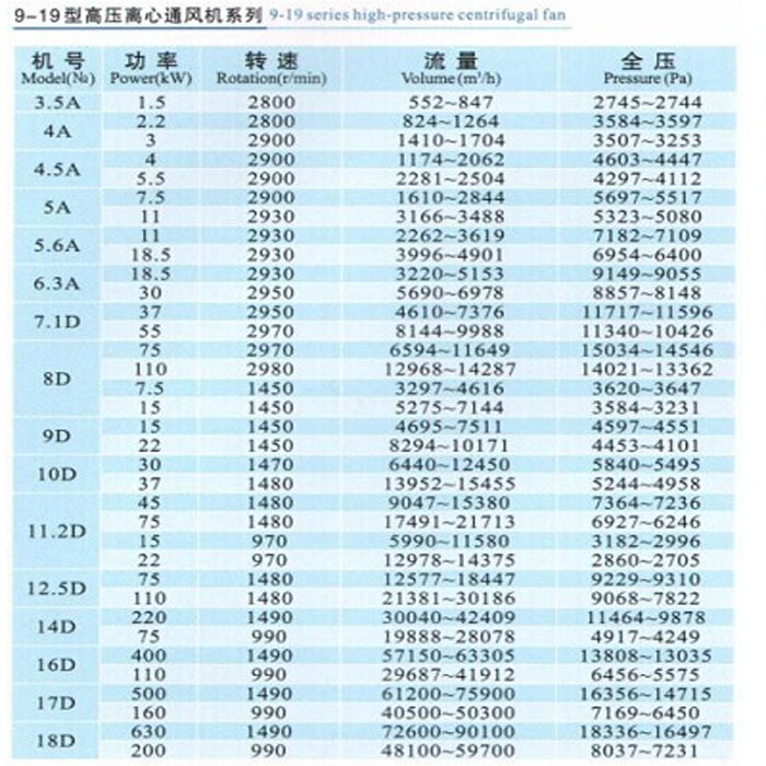 9-19/9-26高压离心通风机 高压鼓风机 粮食输送风机