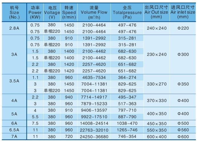 11-62型多翼式厨房排烟风机皮带式低噪音离心风机  多翼式离心风机  低噪音排烟风机  高压力厨房排烟风机