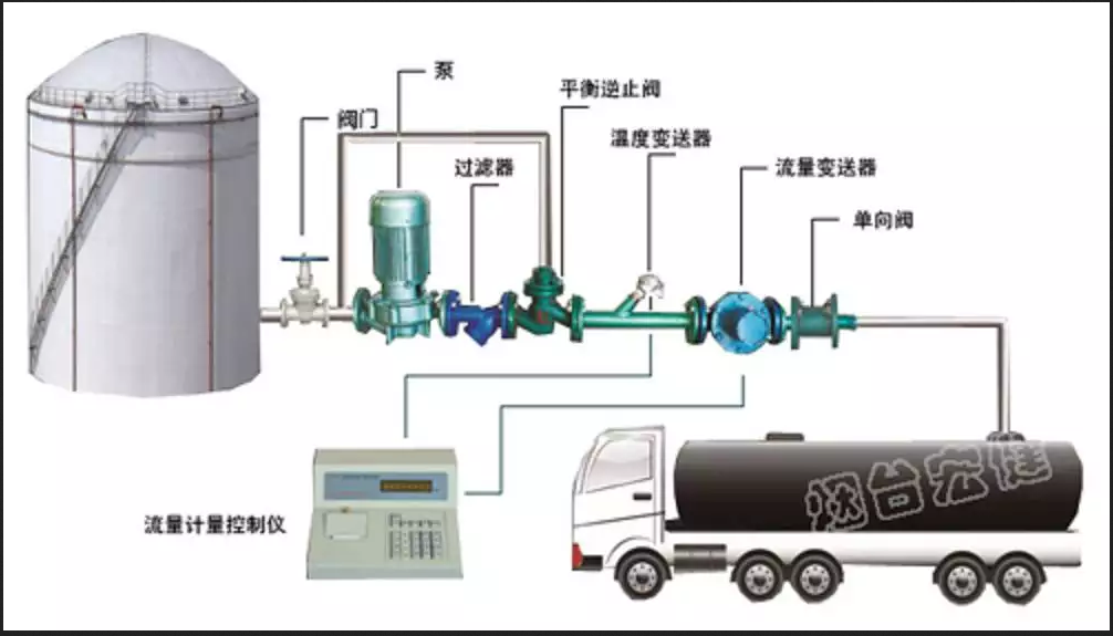 食用油自动装车、槽车自动灌装系统 定量装车系统  氨水定量装车