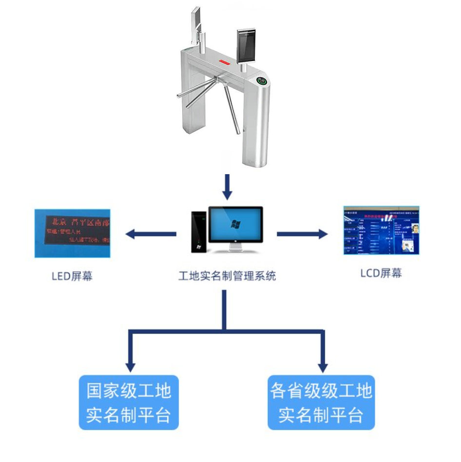 工地实名制门禁考勤系统  工地考勤系统  工地实名制系统