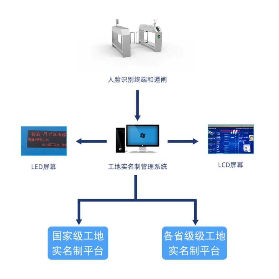工地实名制门禁考勤系统  工地考勤系统  工地实名制系统