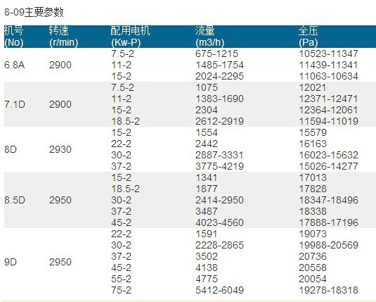 熔炉化铁炉高压离心风机斜槽离心风机高压风机  化铁炉高压风机