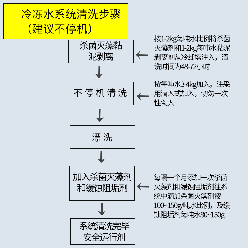 直供中央空调管道预膜钝化剂可定制冷冻水预膜剂  可定制预膜剂
