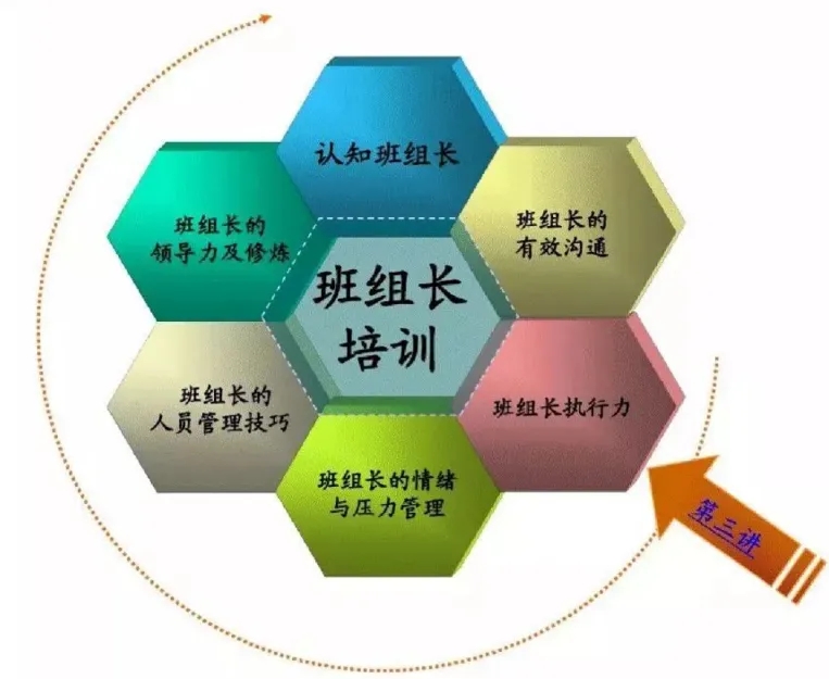 班组长三个核心技能：沟通、辅导、激励