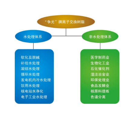 争光D301大孔弱碱阴树脂水溶液脱盐、脱色、 除杂质  阴离子交换树脂  水处理设备  水处理滤料