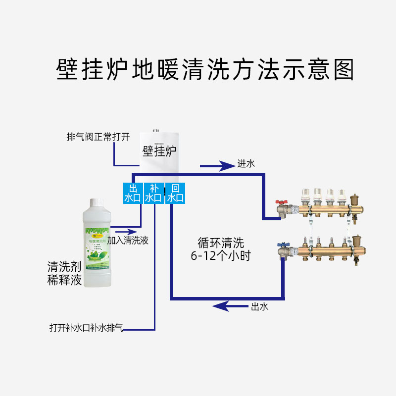 家用地暖清洗剂壁挂炉清洁剂暖气片除垢