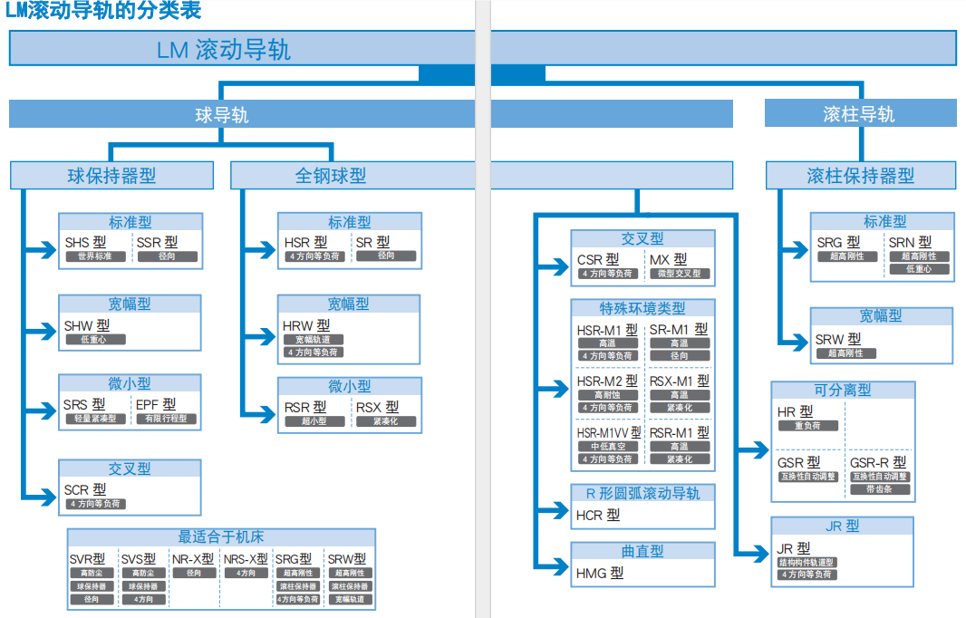 代理THK直线导轨SHS15V SHS15LV SHS15R  导轨SHS15LV  SHS20V  SHS20LV