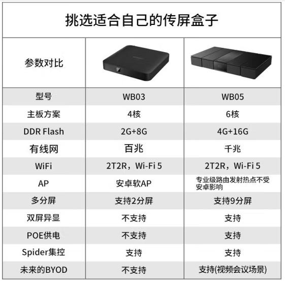 MAXHUB 无线传屏 WB05 WB03 WT15  会议投屏  音视频产品  音视频会议