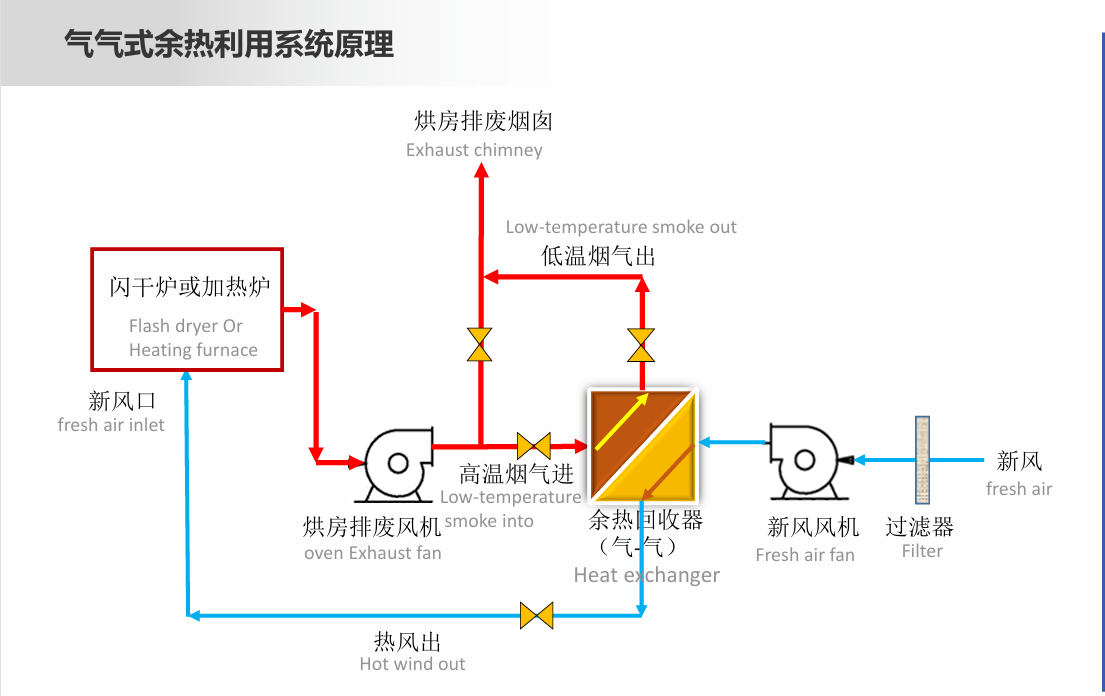 气气式余热回收器
