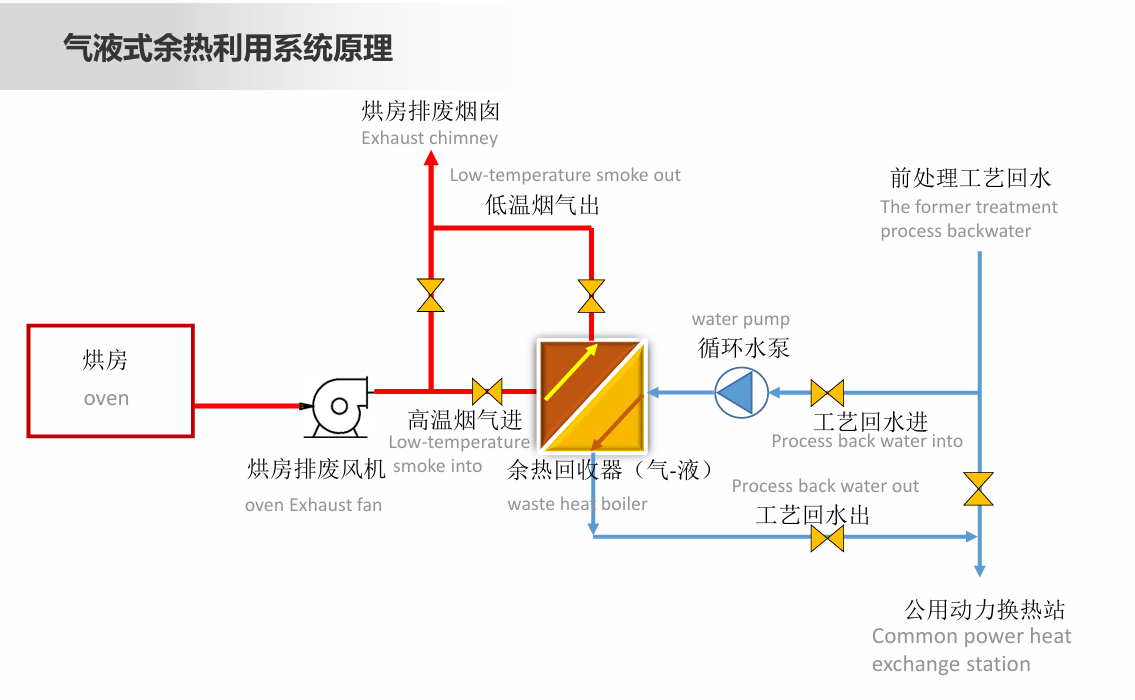 气液式余热回收器